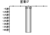 営業活動によるキャッシュフロー