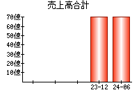 売上高合計