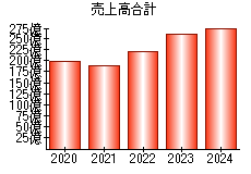 売上高合計