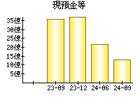 現預金等