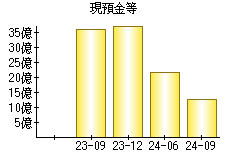 現預金等