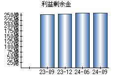 利益剰余金