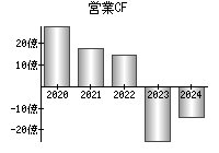 営業活動によるキャッシュフロー