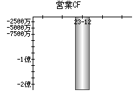 営業活動によるキャッシュフロー