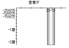 営業活動によるキャッシュフロー