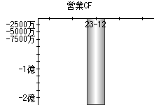 営業活動によるキャッシュフロー