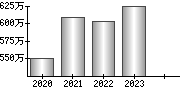 平均年収（単独）