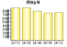 現預金等