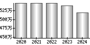 平均年収（単独）