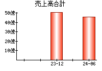 売上高合計