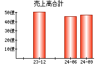 売上高合計