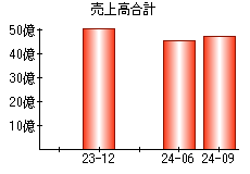 売上高合計