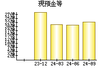 現預金等