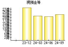 現預金等