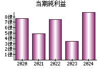 当期純利益