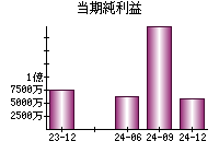 当期純利益