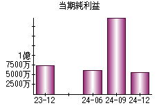 当期純利益