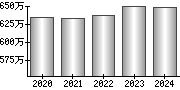 平均年収（単独）