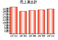 売上高合計