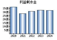 利益剰余金