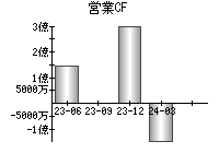 営業活動によるキャッシュフロー