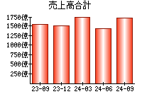 売上高合計