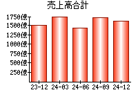 売上高合計