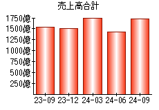 売上高合計