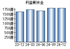 利益剰余金