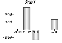 営業活動によるキャッシュフロー