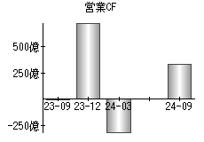 営業活動によるキャッシュフロー