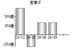 営業活動によるキャッシュフロー