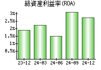 総資産利益率(ROA)