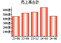 売上高合計