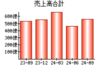 売上高合計