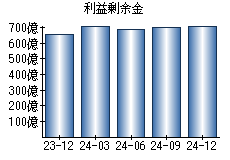 利益剰余金