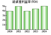 総資産利益率(ROA)