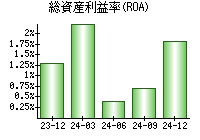 総資産利益率(ROA)