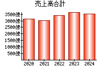 売上高合計