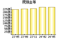 現預金等