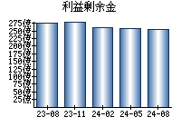 利益剰余金