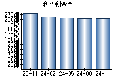 利益剰余金