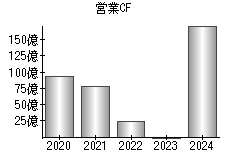 営業活動によるキャッシュフロー