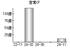 営業活動によるキャッシュフロー