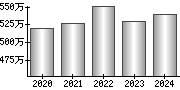 平均年収（単独）