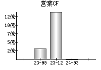 営業活動によるキャッシュフロー