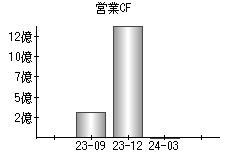 営業活動によるキャッシュフロー