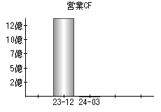 営業活動によるキャッシュフロー