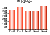 売上高合計