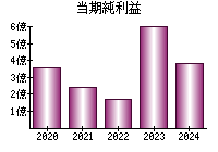 当期純利益